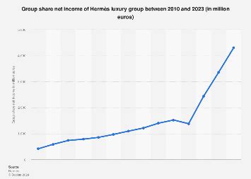 hermes 2023 revenue|Hermes earnings 2023.